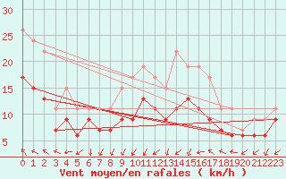 Courbe de la force du vent pour Montpellier (34)