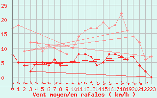 Courbe de la force du vent pour Brive-Laroche (19)