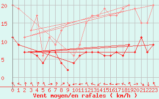 Courbe de la force du vent pour Toulouse-Blagnac (31)
