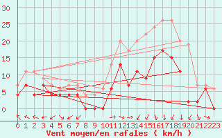Courbe de la force du vent pour Luxeuil (70)