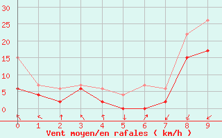 Courbe de la force du vent pour Davos (Sw)