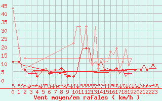Courbe de la force du vent pour Zurich-Kloten
