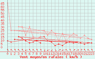 Courbe de la force du vent pour Bouveret