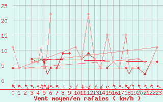 Courbe de la force du vent pour Zonguldak