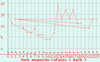 Courbe de la force du vent pour Santander (Esp)