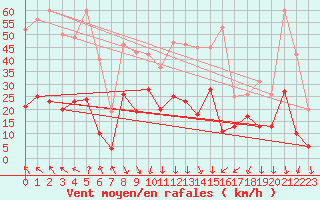 Courbe de la force du vent pour Aubenas - Lanas (07)