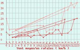 Courbe de la force du vent pour Wdenswil