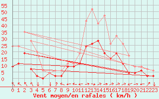 Courbe de la force du vent pour Aboyne