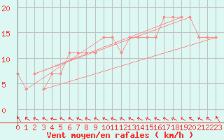 Courbe de la force du vent pour Kajaani Petaisenniska