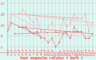Courbe de la force du vent pour Pau (64)