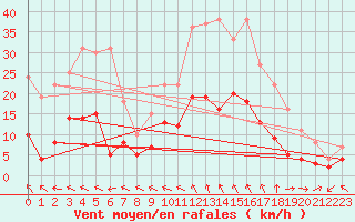 Courbe de la force du vent pour Mende - Chabrits (48)