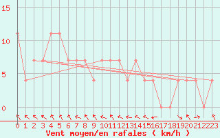 Courbe de la force du vent pour Kittila Lompolonvuoma