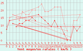 Courbe de la force du vent pour Le Touquet (62)