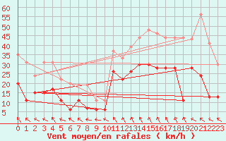 Courbe de la force du vent pour Millau - Soulobres (12)