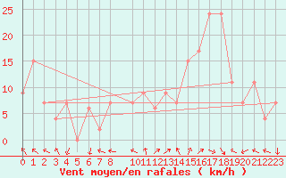 Courbe de la force du vent pour Madrid / Barajas (Esp)