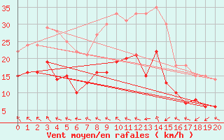 Courbe de la force du vent pour Brest (29)