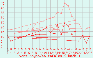 Courbe de la force du vent pour Romorantin (41)
