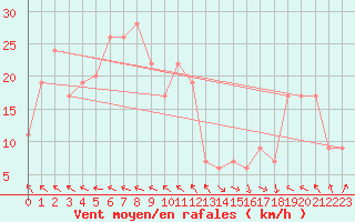 Courbe de la force du vent pour Monte Terminillo