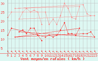 Courbe de la force du vent pour Rennes (35)