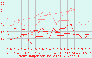 Courbe de la force du vent pour Nevers (58)