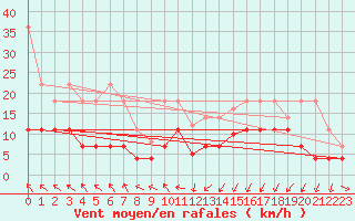 Courbe de la force du vent pour Marienberg