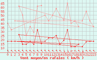 Courbe de la force du vent pour Puerto de Leitariegos