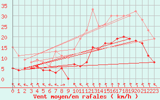 Courbe de la force du vent pour Avignon (84)