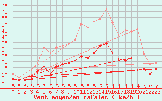 Courbe de la force du vent pour Angoulme - Brie Champniers (16)