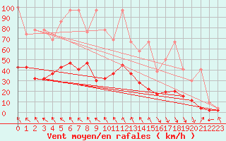 Courbe de la force du vent pour Altdorf