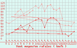 Courbe de la force du vent pour Kredarica