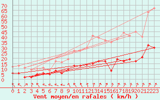 Courbe de la force du vent pour Vagney (88)