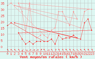 Courbe de la force du vent pour Corvatsch