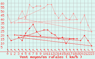 Courbe de la force du vent pour Simplon-Dorf