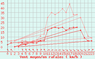 Courbe de la force du vent pour Paray-le-Monial - St-Yan (71)