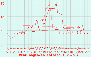 Courbe de la force du vent pour Bournemouth (UK)