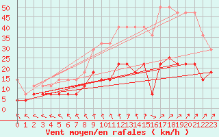 Courbe de la force du vent pour Sint Katelijne-waver (Be)