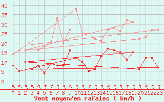 Courbe de la force du vent pour Warburg