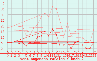 Courbe de la force du vent pour Brive-Laroche (19)