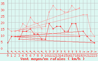 Courbe de la force du vent pour Tours (37)