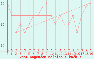 Courbe de la force du vent pour Marree Aero