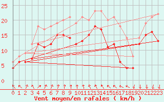 Courbe de la force du vent pour Le Talut - Belle-Ile (56)