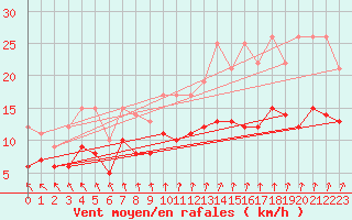 Courbe de la force du vent pour Tours (37)