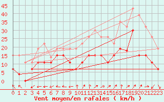 Courbe de la force du vent pour Grenoble/St-Etienne-St-Geoirs (38)