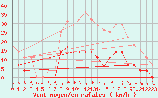 Courbe de la force du vent pour Lagunas de Somoza