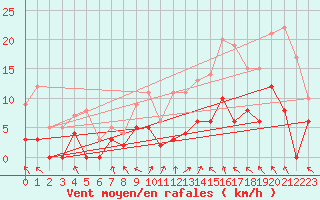 Courbe de la force du vent pour Villemurlin (45)