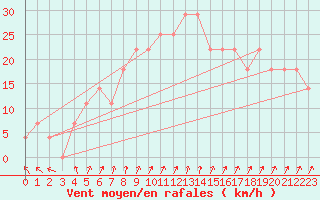 Courbe de la force du vent pour Jomala Jomalaby