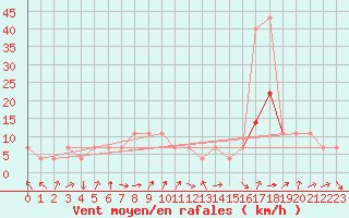 Courbe de la force du vent pour Usti Nad Labem