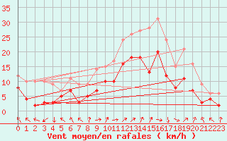 Courbe de la force du vent pour Lille (59)