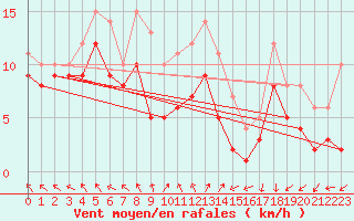 Courbe de la force du vent pour Kyritz