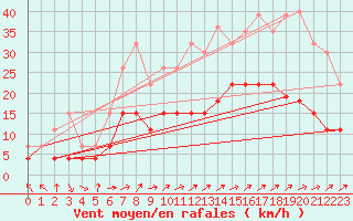 Courbe de la force du vent pour Le Touquet (62)